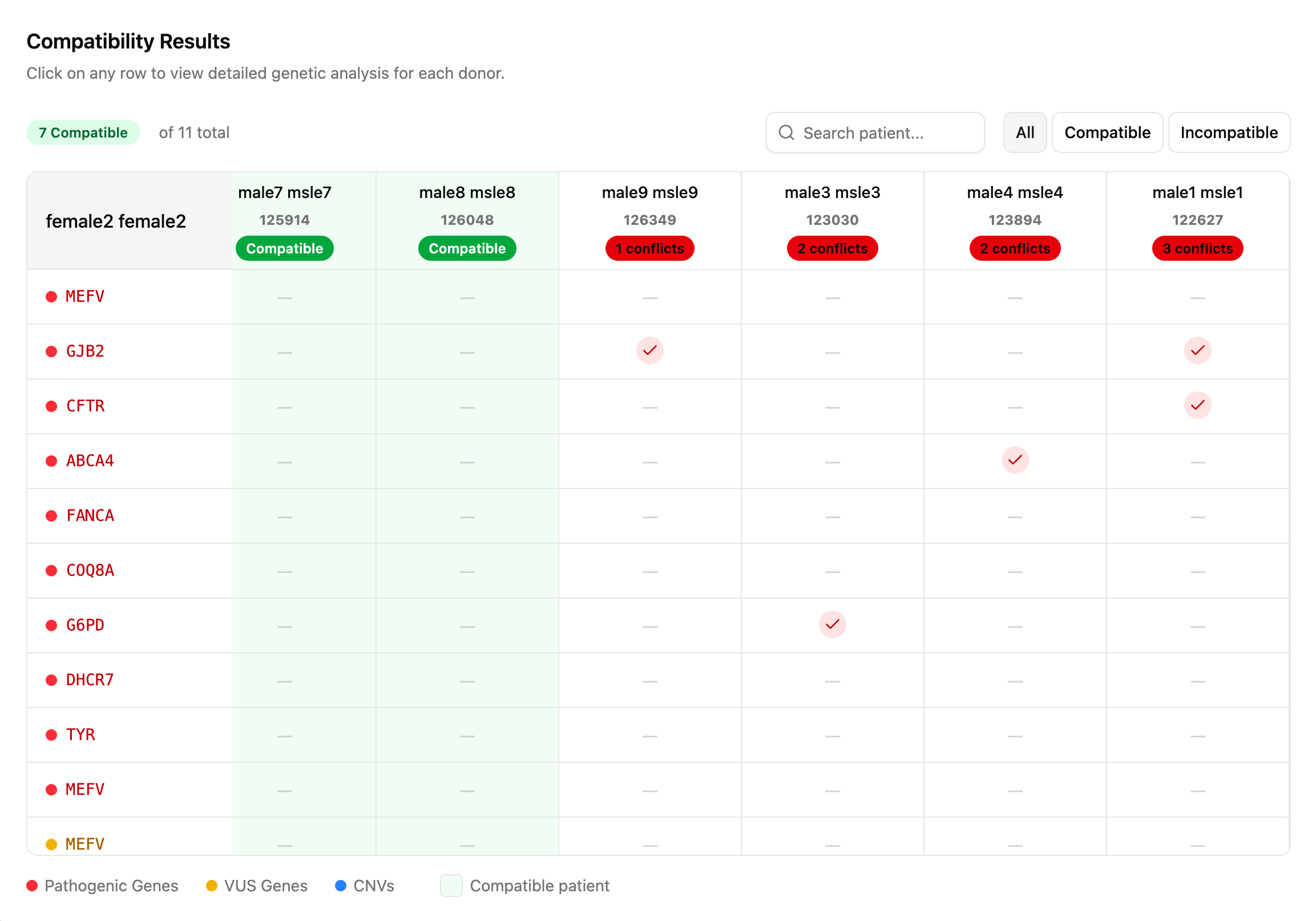 DONORmatch compatibility results showing gene-level matching between donors and recipients